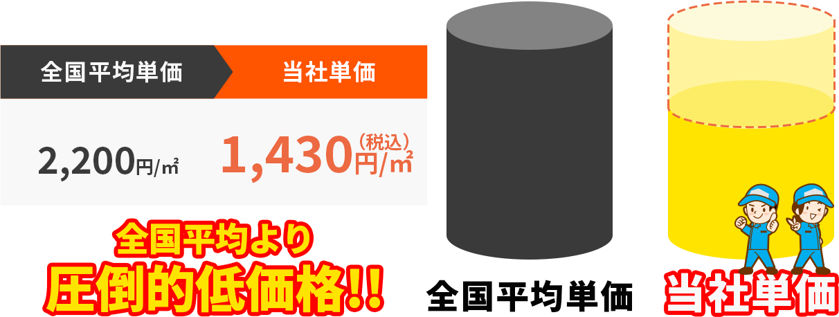 全国平均より圧倒的低価格!!